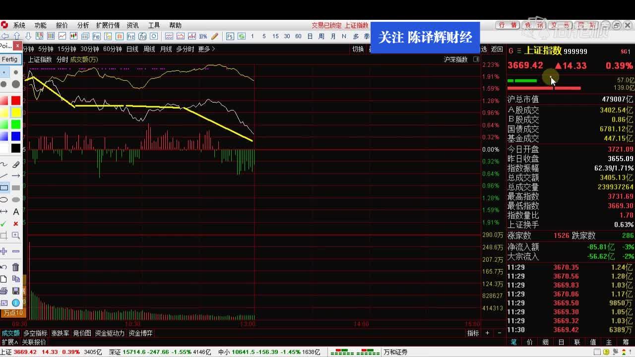 A股三大指数走势分析，高开回落后的市场展望