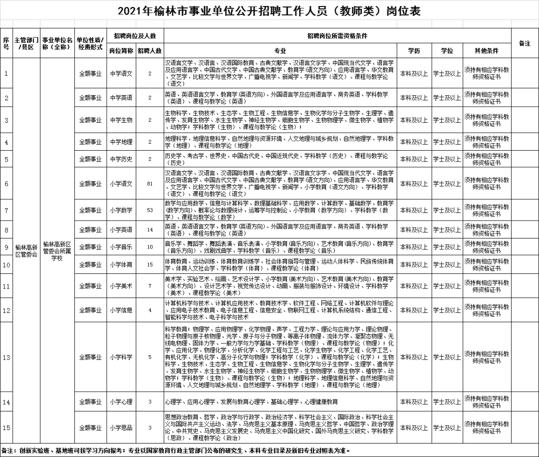 榆林市扶贫开发领导小组办公室最新招聘解读公告