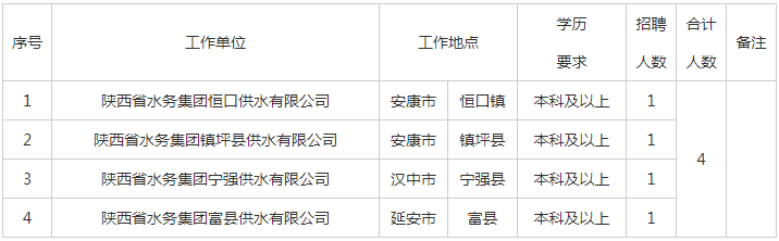 阎良区水利局最新招聘概览