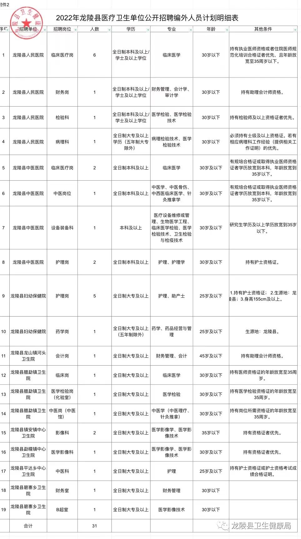 细河区卫生健康局招聘启事公告