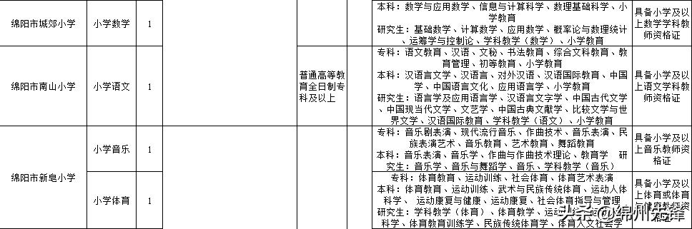 涪城区医疗保障局招聘启事，寻找医疗领域的专业人才