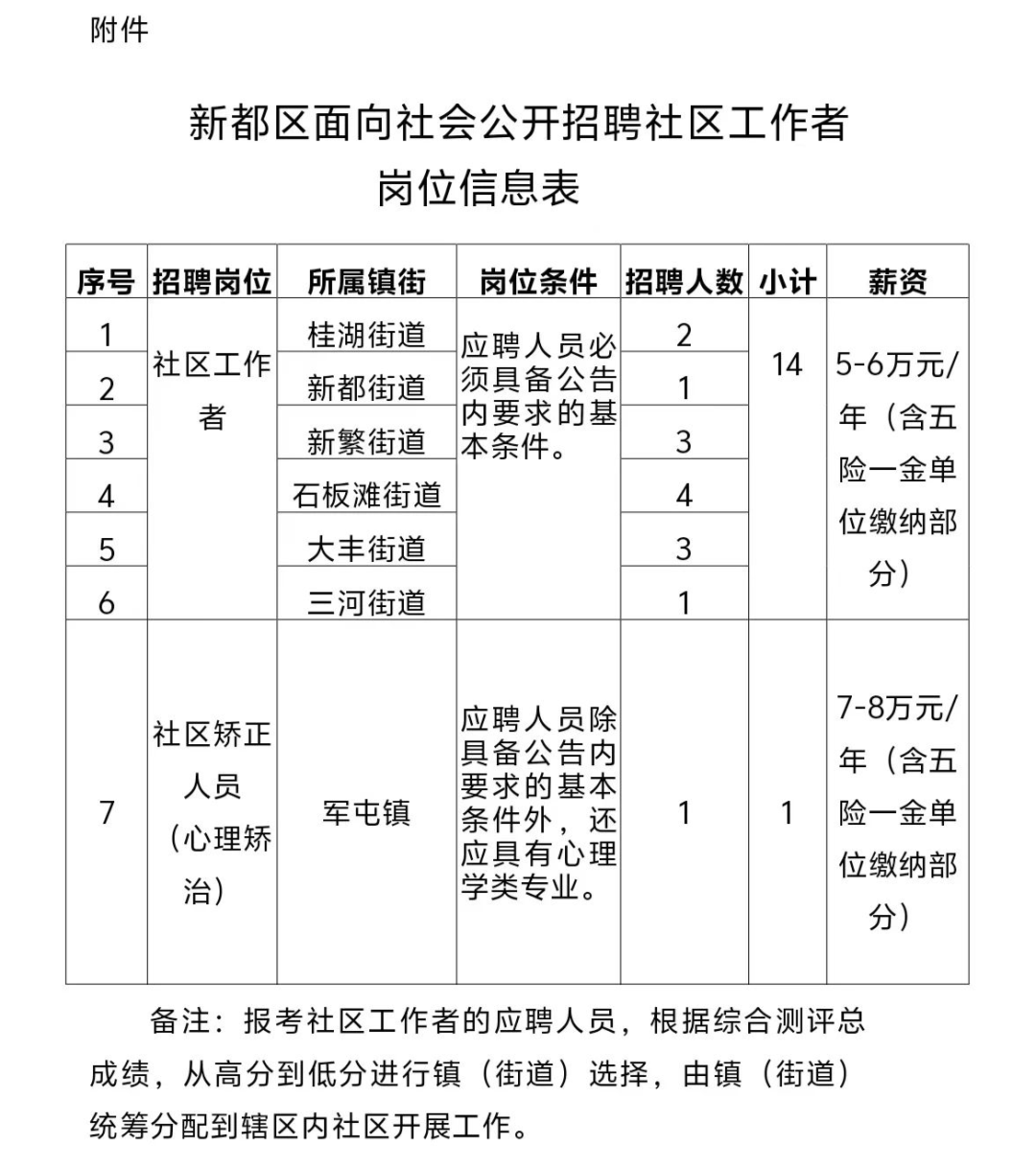 南街社区居委会最新招聘启事