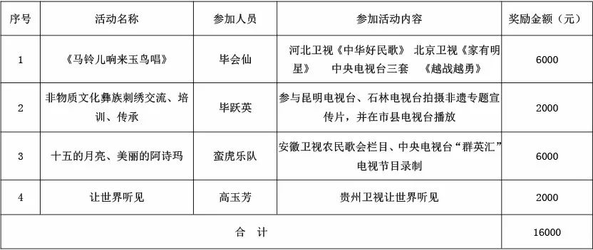 石林彝族自治县文化广电体育和旅游局人事任命动态解读