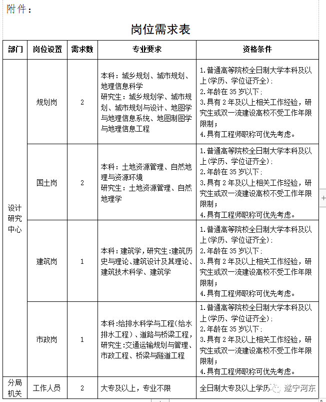 鄢陵县自然资源和规划局招聘新岗位详解